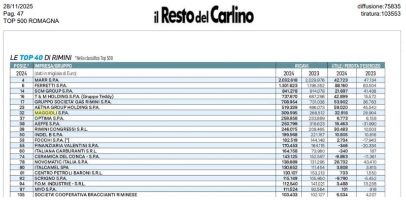 TOP-500-aziende-Il-resto-del-Carlino-(1).jpg