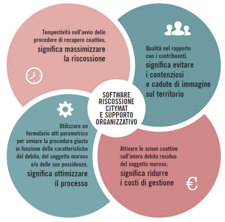 Il software ed il supporto organizzativo alla riscossione